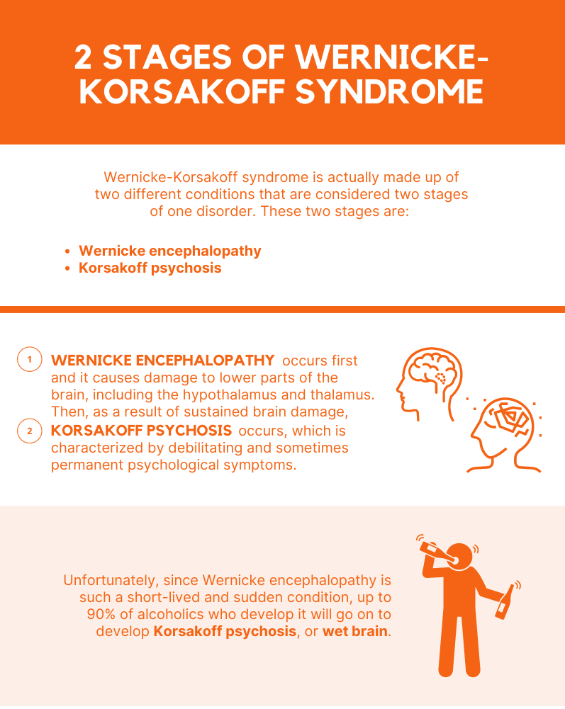 Wernicke encephalopathy and Korsakoff psychosis.