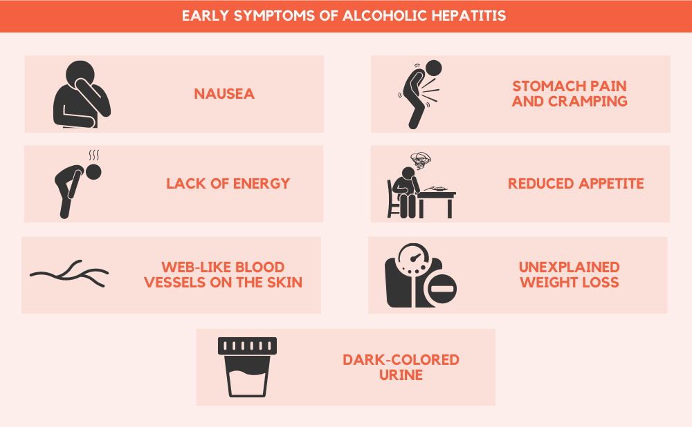 Symptoms of Alcohol hepatitis
