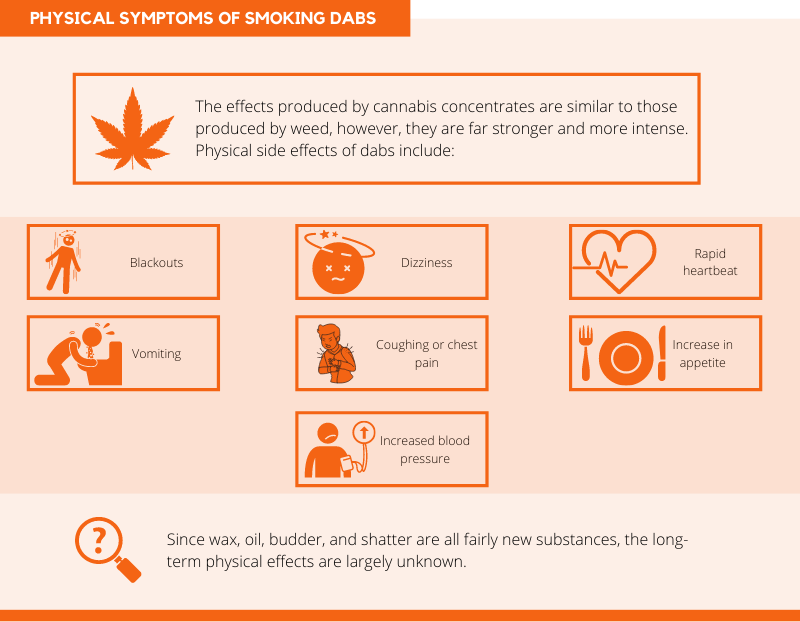 Physical Symptoms of smoking dabs